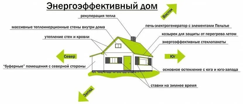 Podstawowe zasady projektowania i budowy domu energooszczędnego
