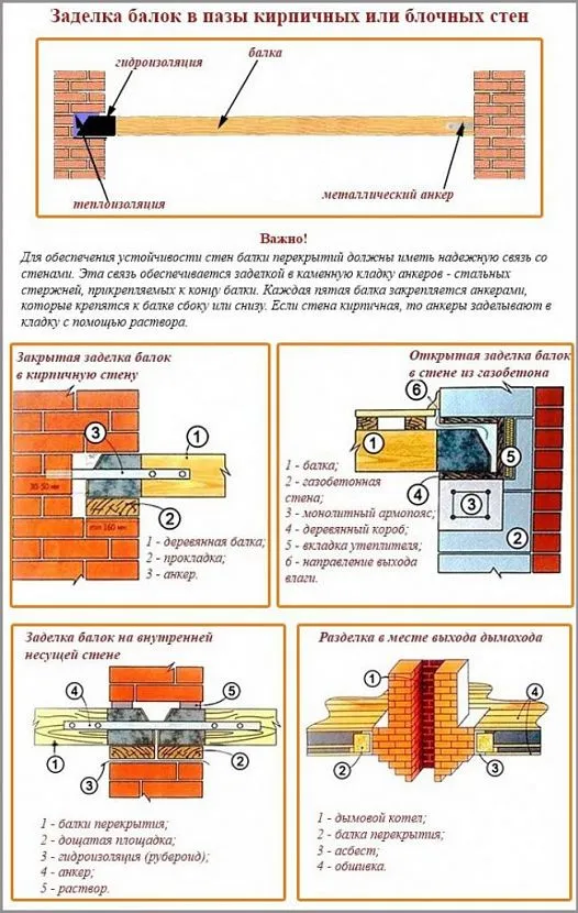 Metody osadzania belek w ścianach; obróbka końców belki zabezpiecza przed tworzeniem się kondensatu i gniciem materiałów