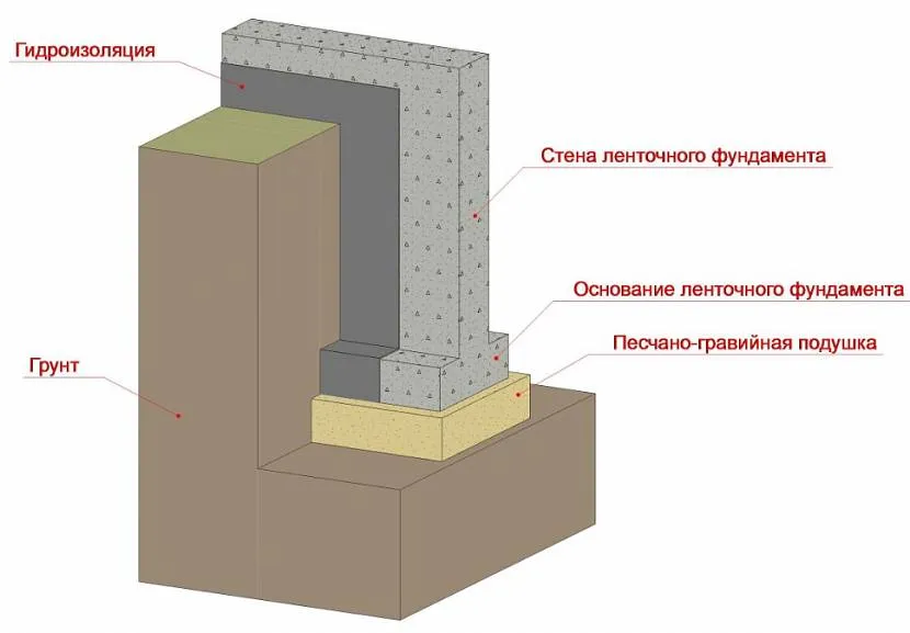 Schemat poduszek i hydroizolacji dla „taśmy”