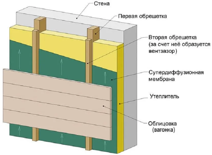 Утеплення та монтаж захисної плівки всередині каркасу є головною умовою правильної та якісної побудови парної