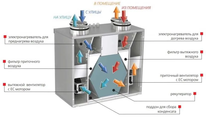 Вентиляція з рекуператором – приклад ефективної економії