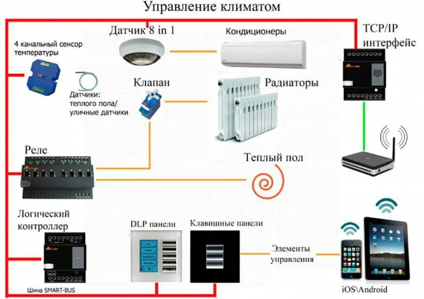 Приклад сучасної системи клімат-контролю