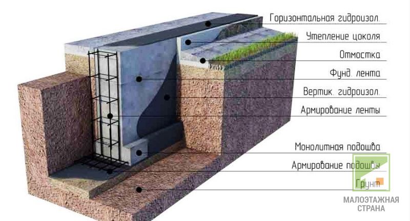 Wzmocnienie fundamentu: odmiany, metody układania i dziania, obliczenia ilościowe, foto