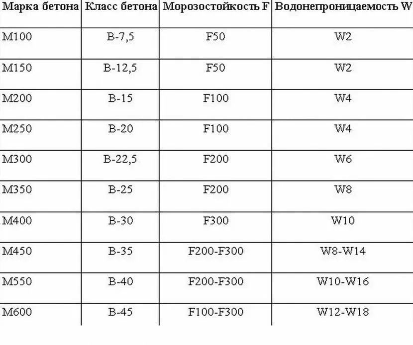 Tabela gatunków betonu i ich właściwości