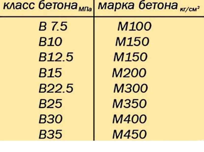 Tabela gatunków i klas betonu