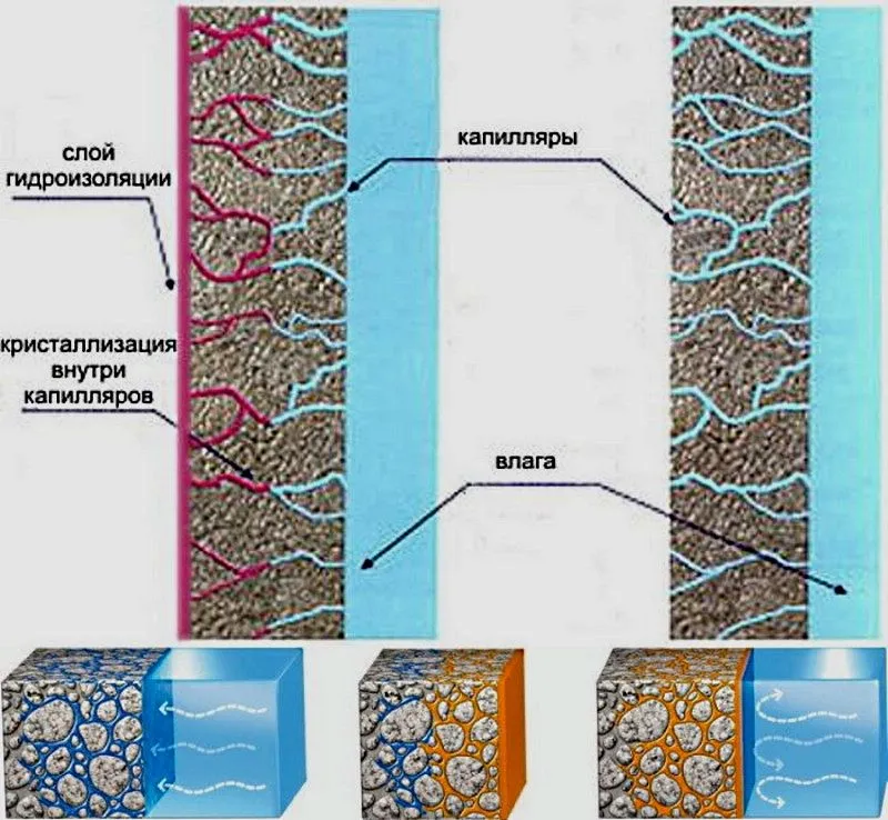 Zasada działania hydroizolacji antykapilarnej