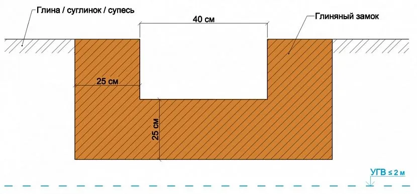 Aby chronić fundament domu nie tylko przed wodą, ale także przed wilgocią, stosuje się gliniany zamek w połączeniu z nowoczesnymi materiałami hydroizolacyjnymi.