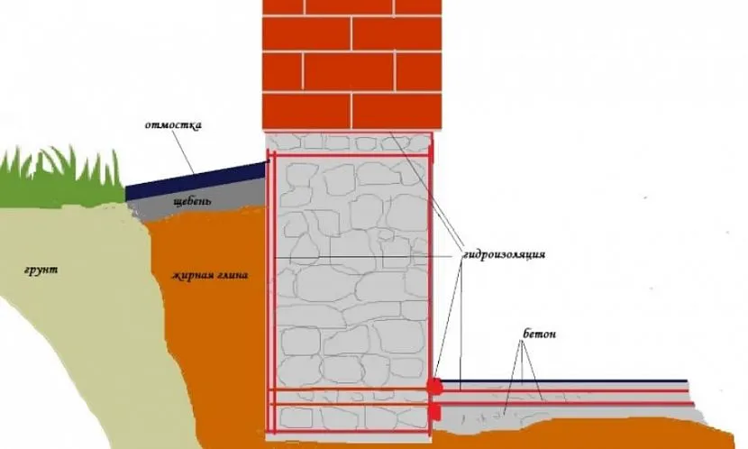 Pogniecioną tłustą glinę układa się i ubija w równych 10 cm warstwach poziomych w regulowanym szalunku lub dole