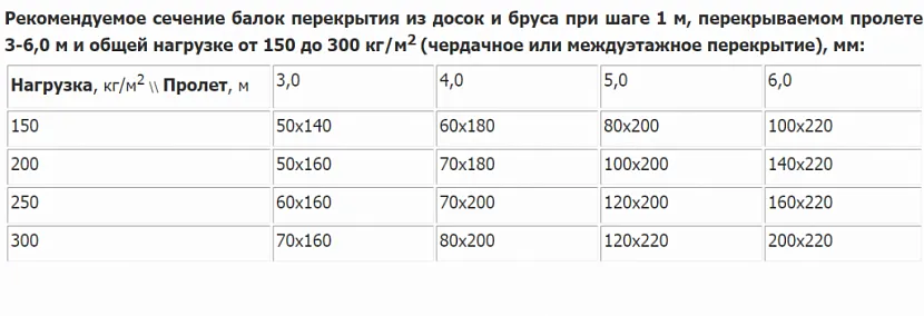 Aby określić parametry sekcji, skorzystaj z tabeli