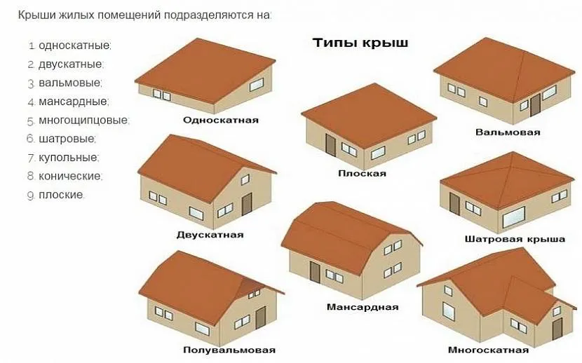 Rodzaje dachów lokali mieszkalnych