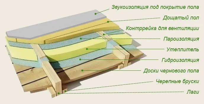 Tak wygląda izolowana podłoga w przekroju