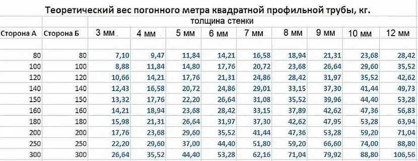 Waga metra bieżącego rury profilowej - tabela