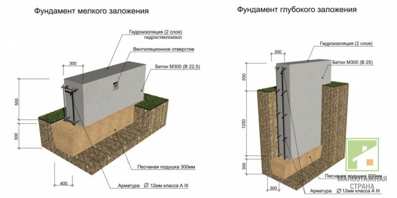 Głębokość posadowienia pasmowego w zależności od jego rodzaju i głębokości wód gruntowych