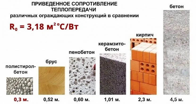 Перевага теплоефективності полістиролбетону