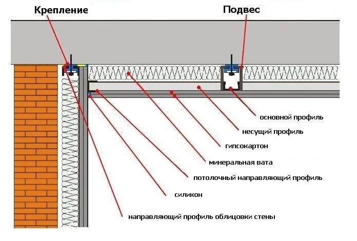 Podczas układania ścian i sufitów wygłuszających niezwykle ważne jest przestrzeganie technologii, aby nie naruszać kolejności prac