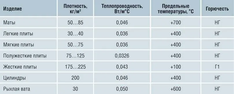 Charakterystyka różnych rodzajów wełny mineralnej