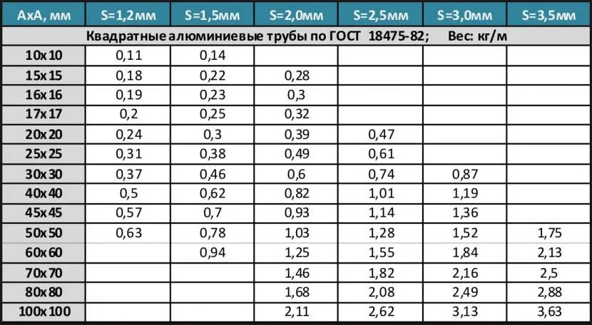 Przykład tabeli do określania wagi aluminiowej rury profilowej