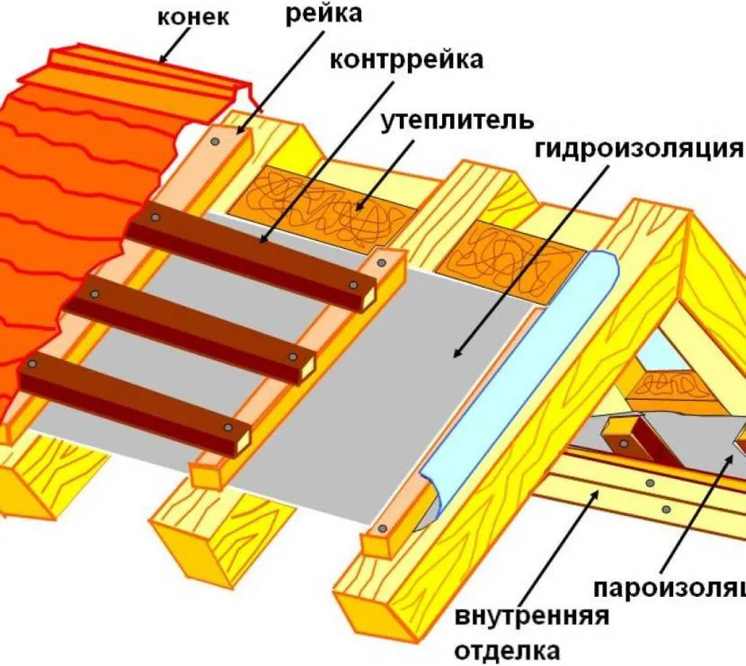 Dachowy projekt szczytu kołowego