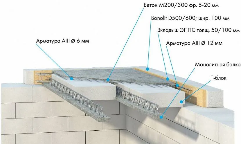 Urządzenie nakładania się z bloczków z betonu komórkowego