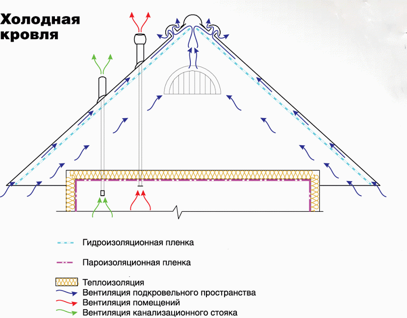 Standardowy schemat wentylacji przestrzeni pod dachem, zimnego strychu i pomieszczenia