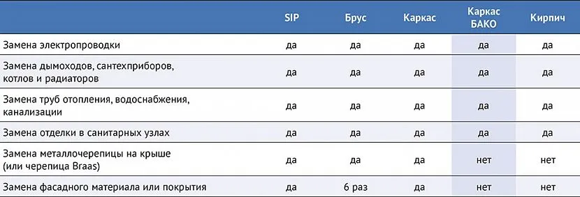 Tabela 1. Ilość prac naprawczych za 30 lat