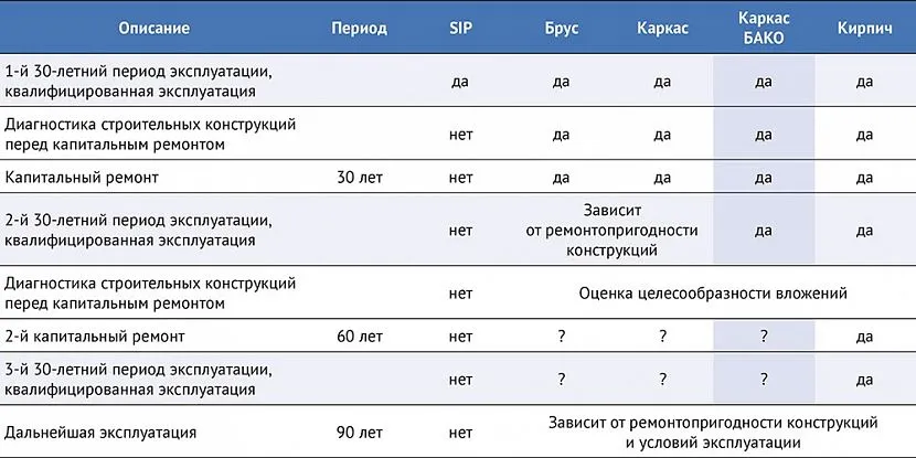 Tabela 2. Porównanie trwałości budynków w zależności od głównego materiału budowlanego