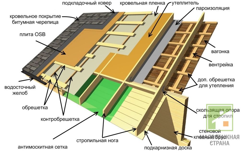 Zasady pokryć dachówką miękką - technologia montażu pokryć dachowych