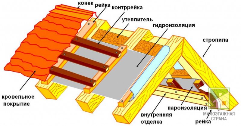 Як правильно утеплити дах будинку. Конструкція покрівлі та схеми утеплення