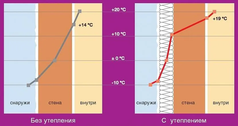 Zmiana punktu rosy przy zastosowaniu izolacji