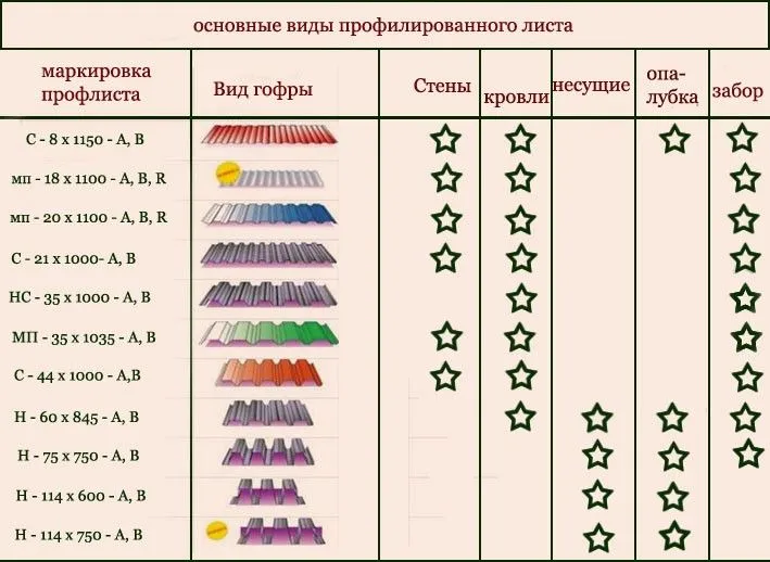 Główne rodzaje blachy profilowej