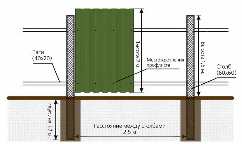 Standardowa wysokość ogrodzenia