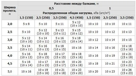 Do obliczeń musisz znać odległość między belkami, rozpiętość i obciążenie konstrukcji