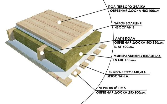 Schemat izolacji podłogi wzdłuż opóźnień