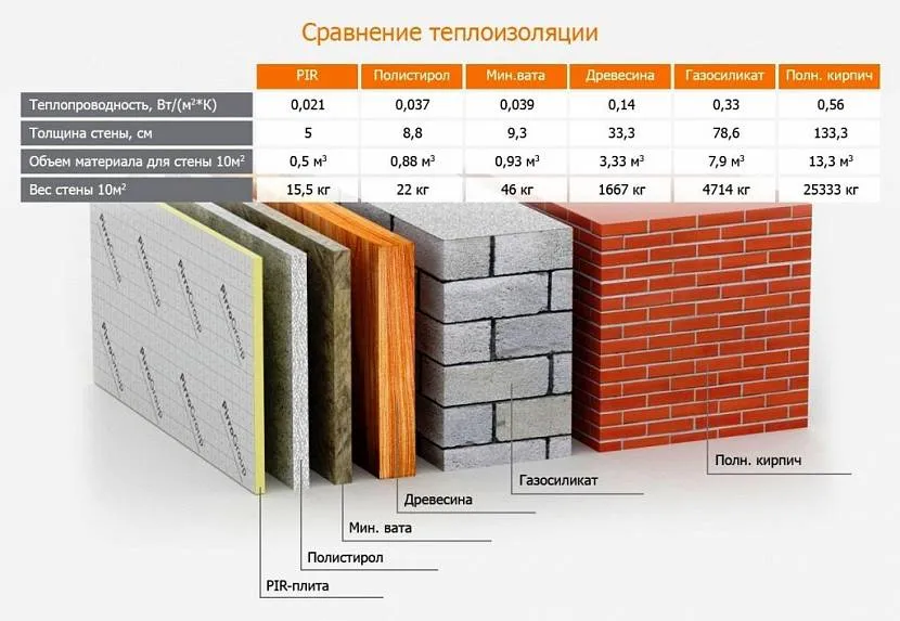 Порівняння утеплювачів з іншими будівельними матеріалами