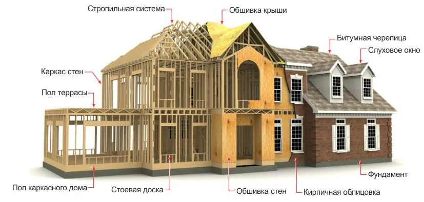 Етапи спорудження каркасного будинку