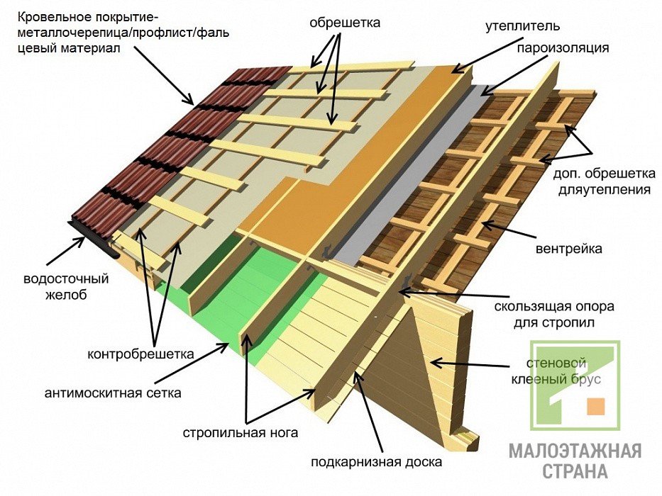 Ciasto dekarskie na dachy obsługiwane i nieeksploatowane: skład i etapy montażu