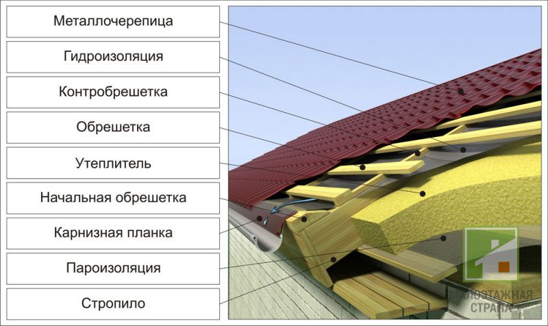 Cechy hydroizolacji dachu pod blachodachówką: schematy, materiały, technologia montażu
