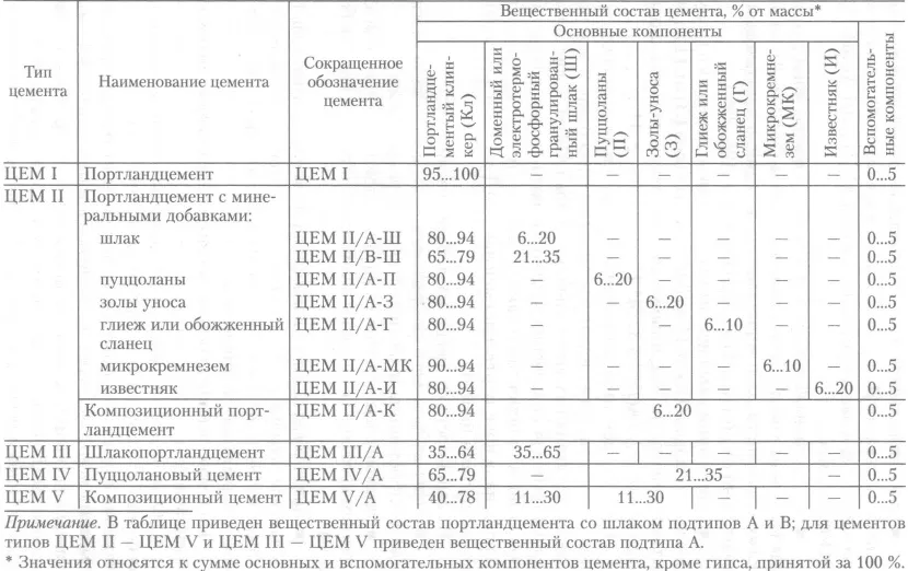 Gatunki cementu i ich charakterystyka - tabela składu materiałowego