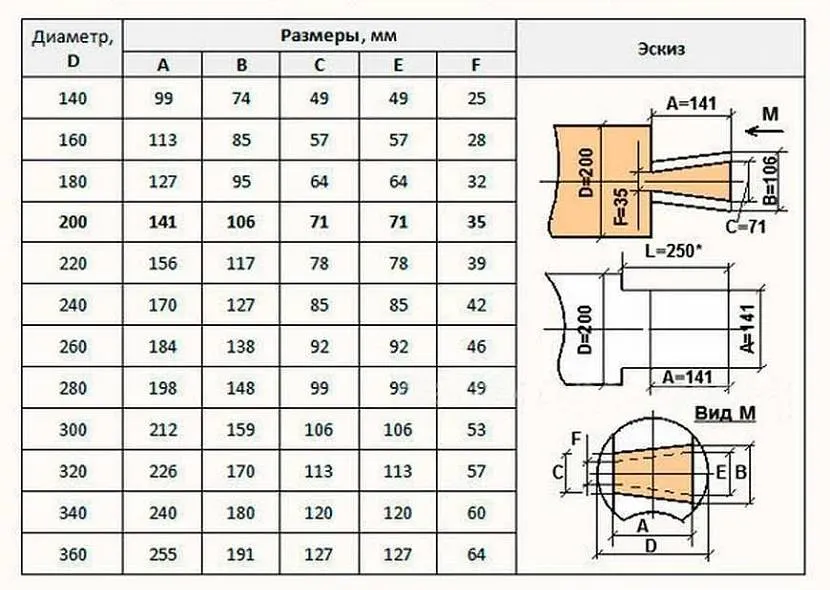 Główne parametry kłody i jej sekcji podano w tabeli