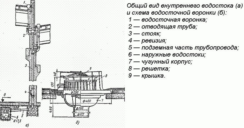 Schemat wewnętrznego systemu odwadniającego