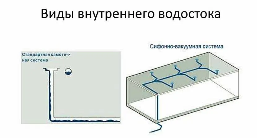 Schematy dwóch rodzajów wewnętrznego systemu odwadniającego