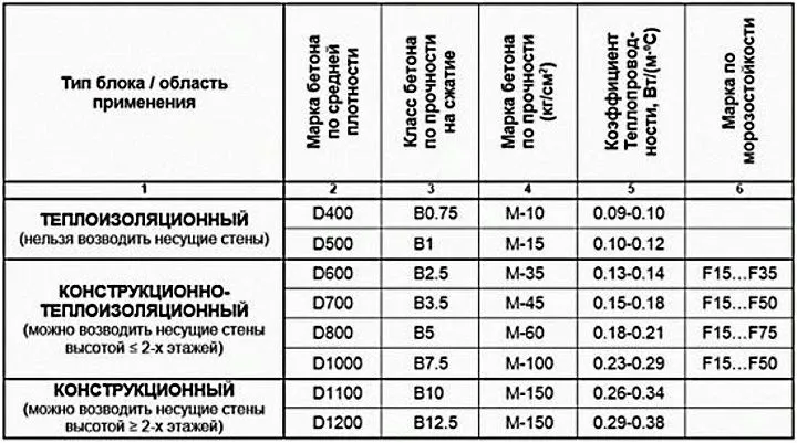 Gatunki bloczków z betonu komórkowego