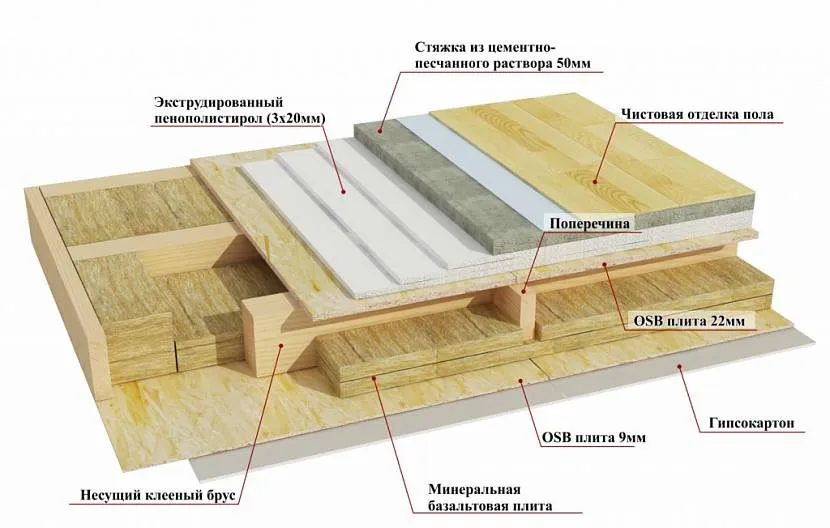 Schemat izolacji podłogi materiałem syntetycznym