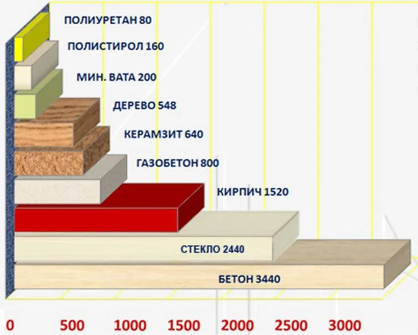 Grubość różnych materiałów, aby zapewnić tę samą izolację termiczną