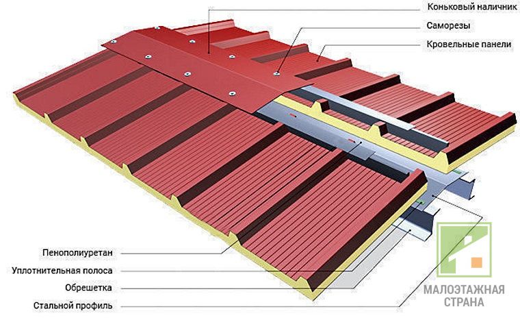 Technologia montażu dachu z płyty warstwowej: etapy prac