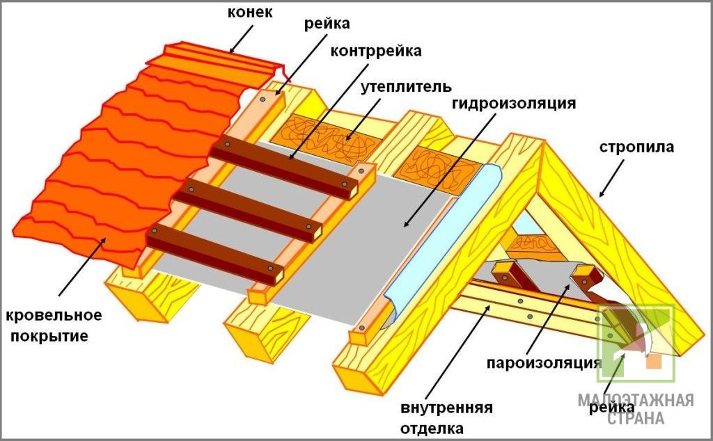 Які деталі та вузли формують пристрій дахів