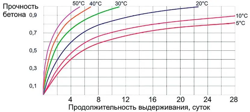 Wykres wzrostu wytrzymałości betonu