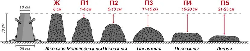 Metody określania ruchliwości betonu