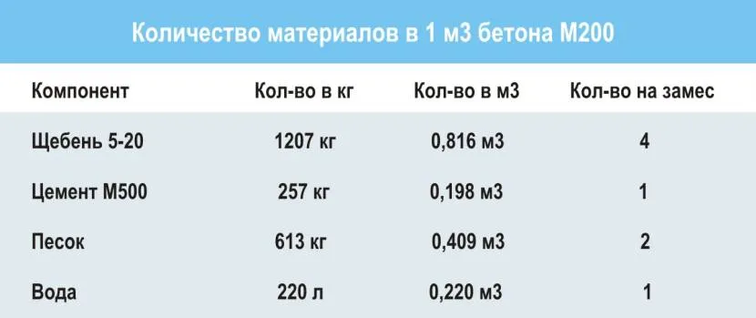 Szacunkowa liczba elementów kompozytowych klasy betonu w 20