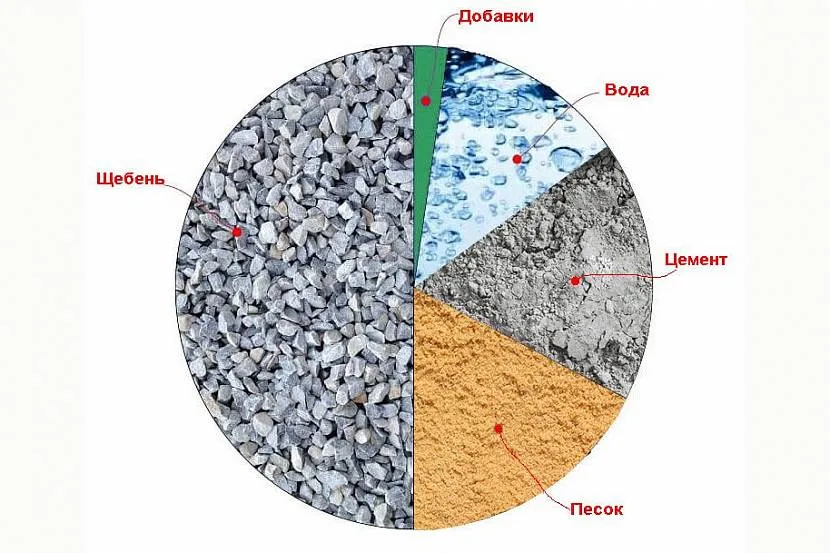 Варіант пропорцій складових у бетоні